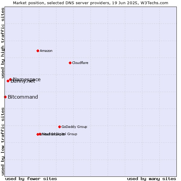 Market position of Namespace vs. Bunny.net vs. Bitcommand