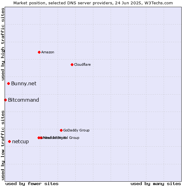 Market position of netcup vs. Bunny.net vs. Bitcommand