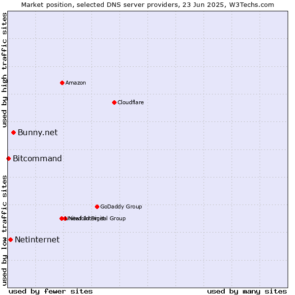 Market position of Bunny.net vs. Netinternet vs. Bitcommand