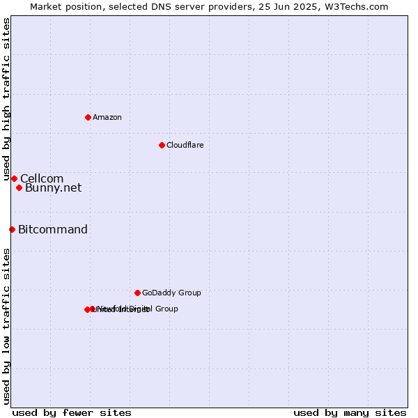 Market position of Bunny.net vs. Cellcom vs. Bitcommand