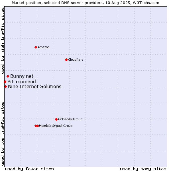 Market position of Bunny.net vs. Nine Internet Solutions vs. Bitcommand
