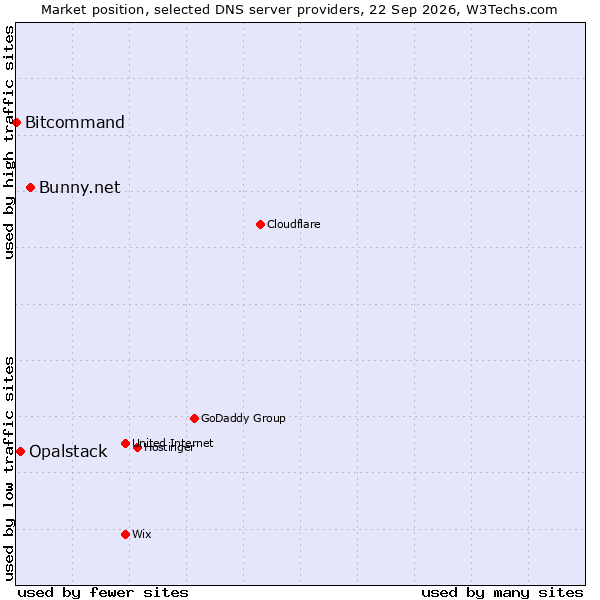 Market position of Bunny.net vs. Opalstack vs. Bitcommand