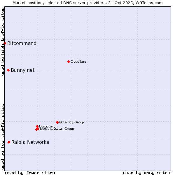 Market position of Raiola Networks vs. Bunny.net vs. Bitcommand