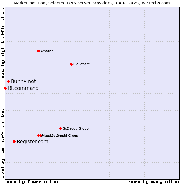 Market position of Register.com vs. Bunny.net vs. Bitcommand