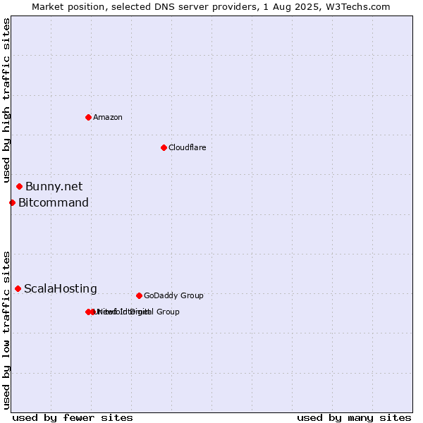 Market position of Bunny.net vs. ScalaHosting vs. Bitcommand