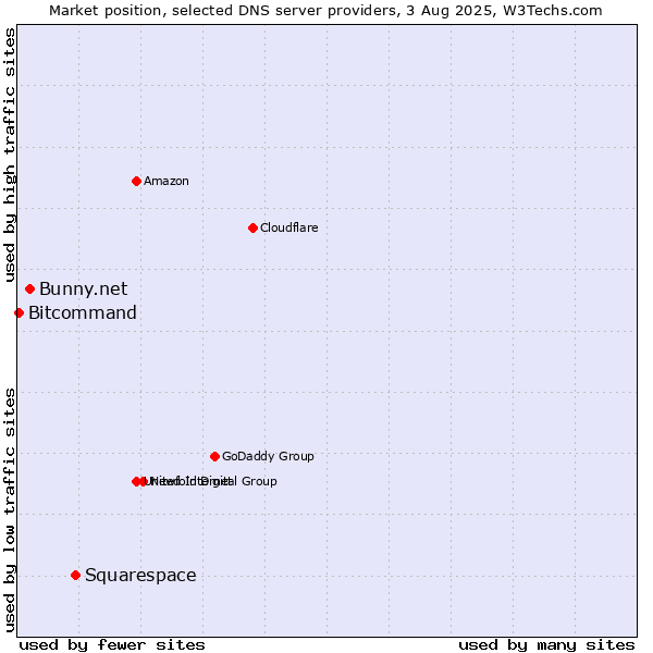 Market position of Squarespace vs. Bunny.net vs. Bitcommand