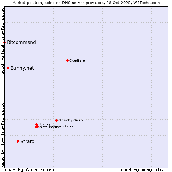 Market position of Strato vs. Bunny.net vs. Bitcommand