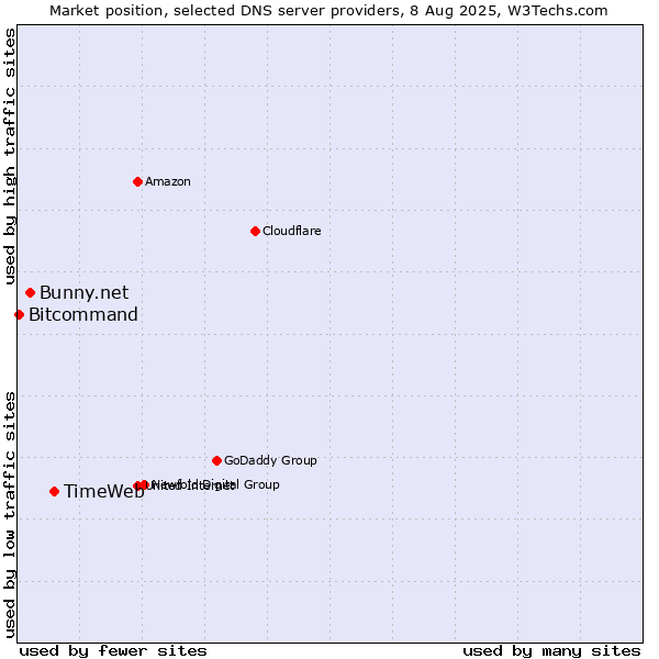 Market position of TimeWeb vs. Bunny.net vs. Bitcommand