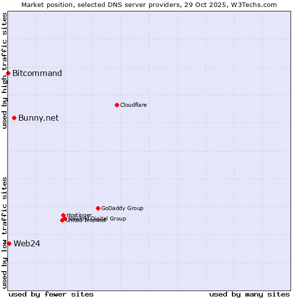 Market position of Bunny.net vs. Web24 vs. Bitcommand