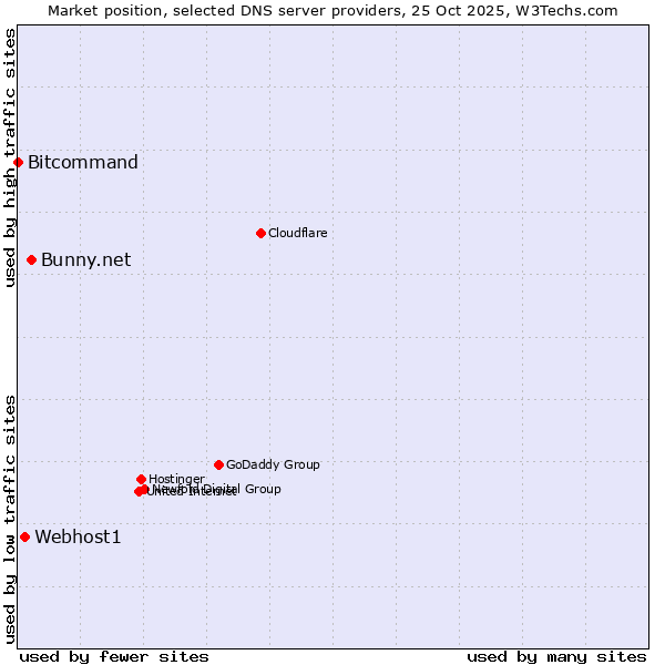 Market position of Bunny.net vs. Webhost1 vs. Bitcommand