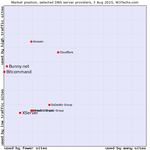 Market position of XServer vs. Bunny.net vs. Bitcommand
