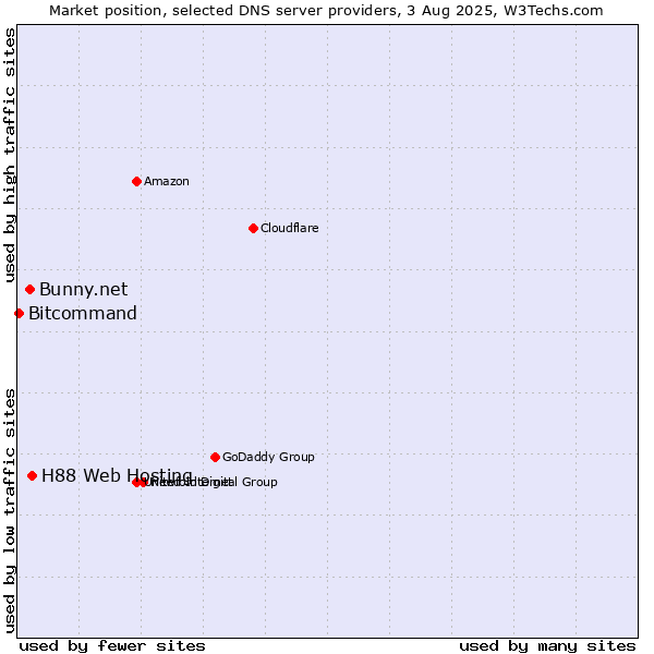 Market position of H88 Web Hosting vs. Bunny.net vs. Bitcommand
