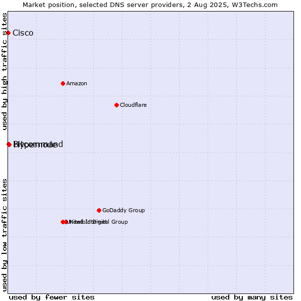 Market position of Hypernode vs. Bitcommand vs. Cisco