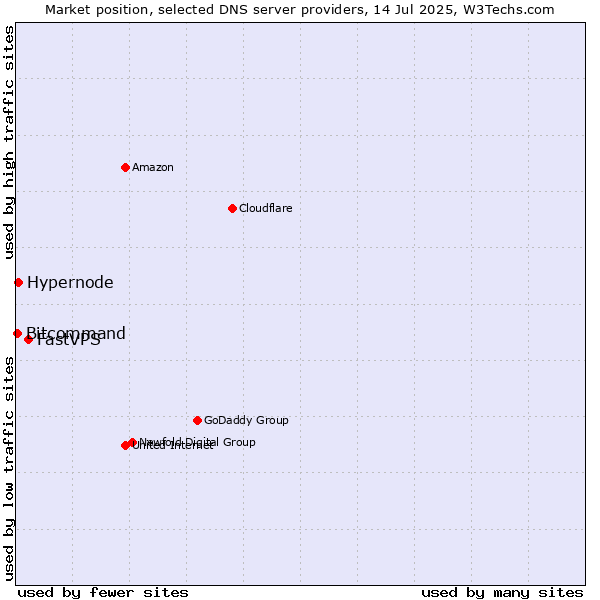 Market position of FastVPS vs. Hypernode vs. Bitcommand