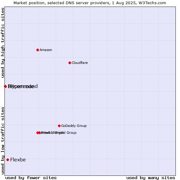 Market position of Flexbe vs. Hypernode vs. Bitcommand