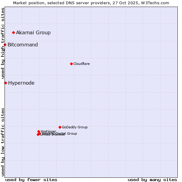 Market position of Akamai Group vs. Hypernode vs. Bitcommand