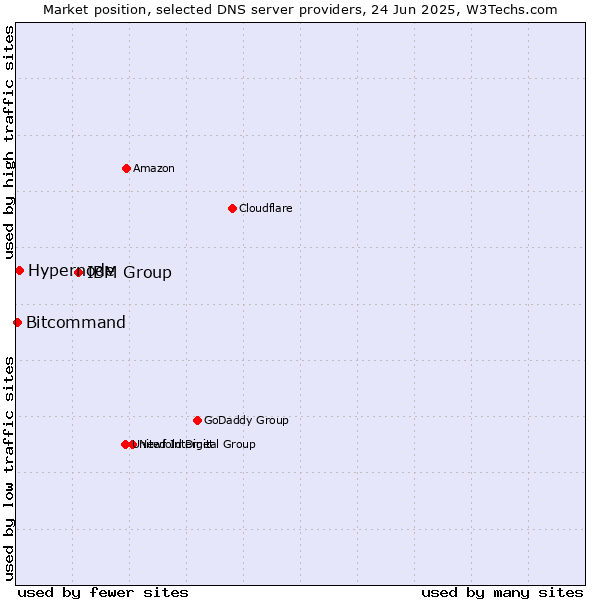 Market position of IBM Group vs. Hypernode vs. Bitcommand