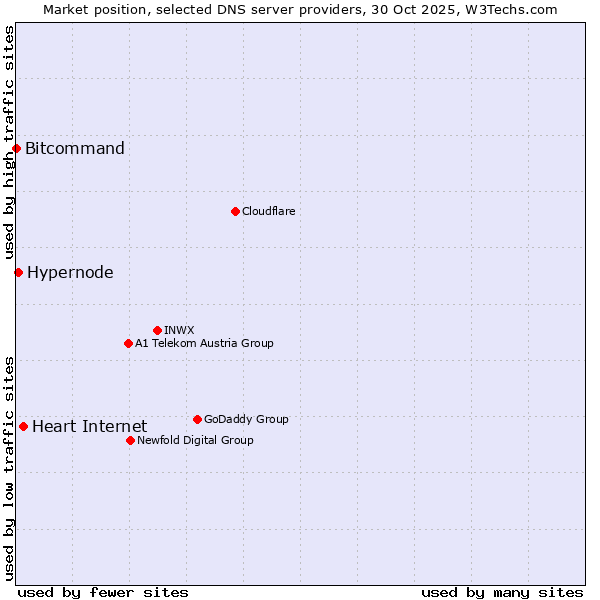 Market position of Heart Internet vs. Hypernode vs. Bitcommand