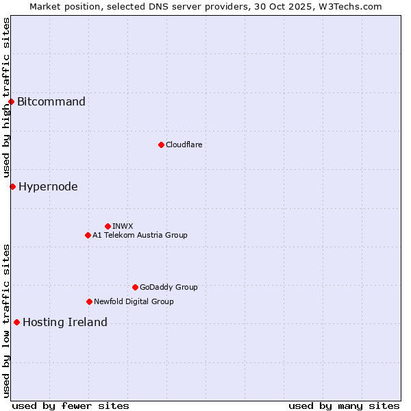 Market position of Hosting Ireland vs. Hypernode vs. Bitcommand