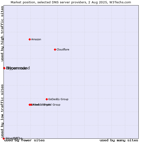 Market position of Hypernode vs. Bitcommand vs. HostMDs