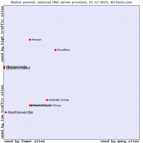 Market position of Hostneverdie vs. Hypernode vs. Bitcommand