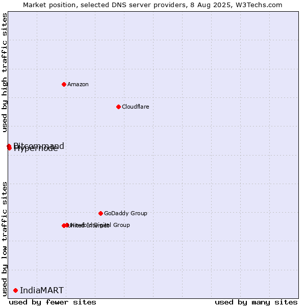 Market position of IndiaMART vs. Hypernode vs. Bitcommand