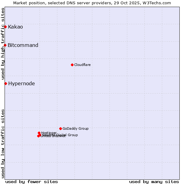 Market position of Hypernode vs. Kakao vs. Bitcommand