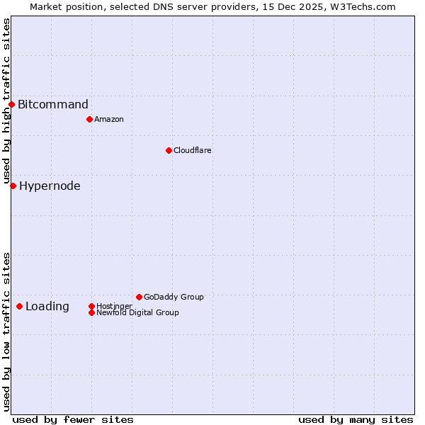 Market position of Loading vs. Hypernode vs. Bitcommand