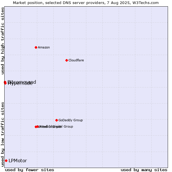 Market position of LPMotor vs. Hypernode vs. Bitcommand