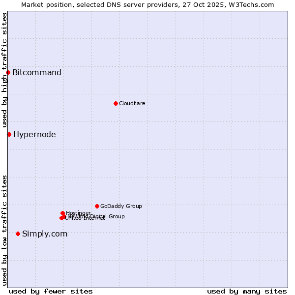 Market position of Simply.com vs. Hypernode vs. Bitcommand