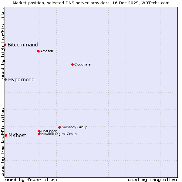 Market position of MKhost vs. Hypernode vs. Bitcommand