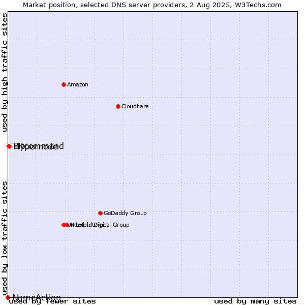 Market position of Hypernode vs. Bitcommand vs. NameAction