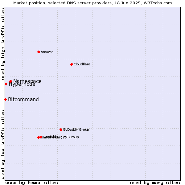Market position of Namespace vs. Hypernode vs. Bitcommand