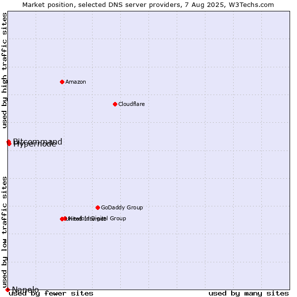 Market position of Hypernode vs. Bitcommand vs. Nanelo