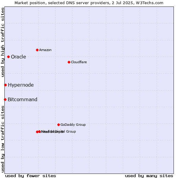 Market position of Oracle vs. Hypernode vs. Bitcommand
