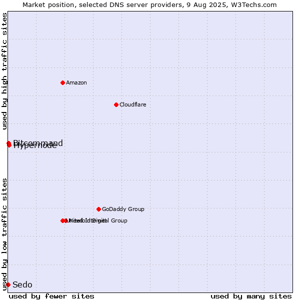 Market position of Hypernode vs. Bitcommand vs. Sedo