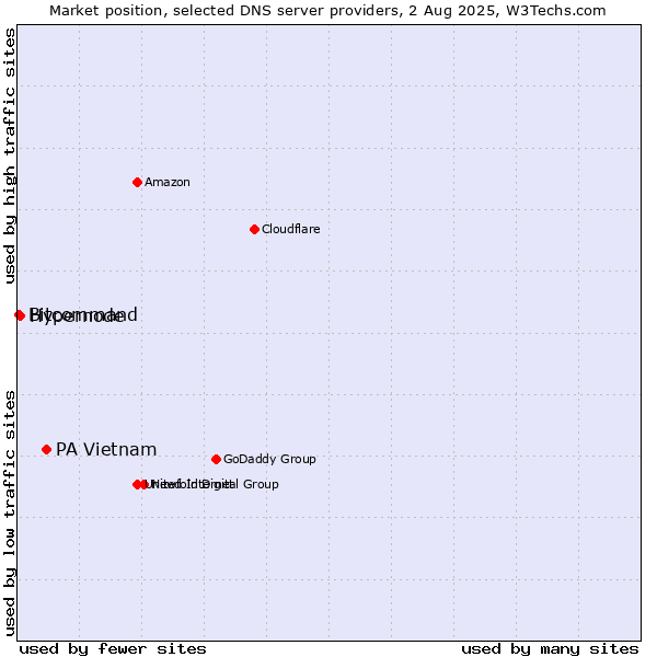 Market position of PA Vietnam vs. Hypernode vs. Bitcommand