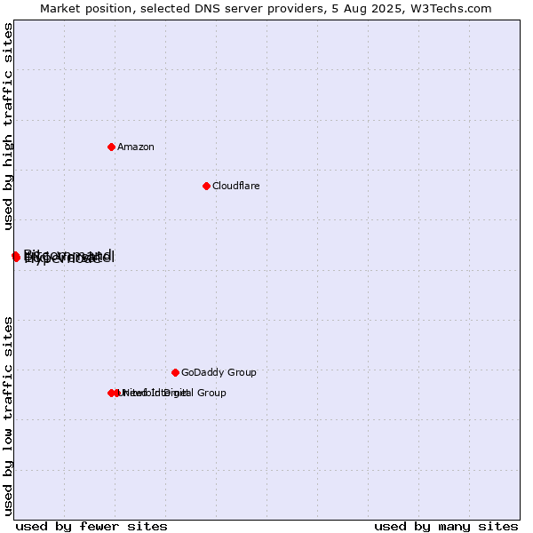 Market position of Hypernode vs. 1&1 Versatel vs. Bitcommand