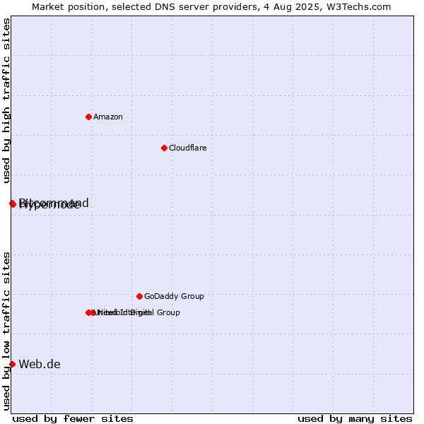 Market position of Hypernode vs. Web.de vs. Bitcommand
