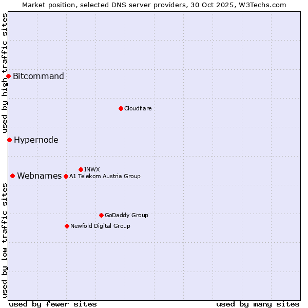 Market position of Webnames vs. Hypernode vs. Bitcommand