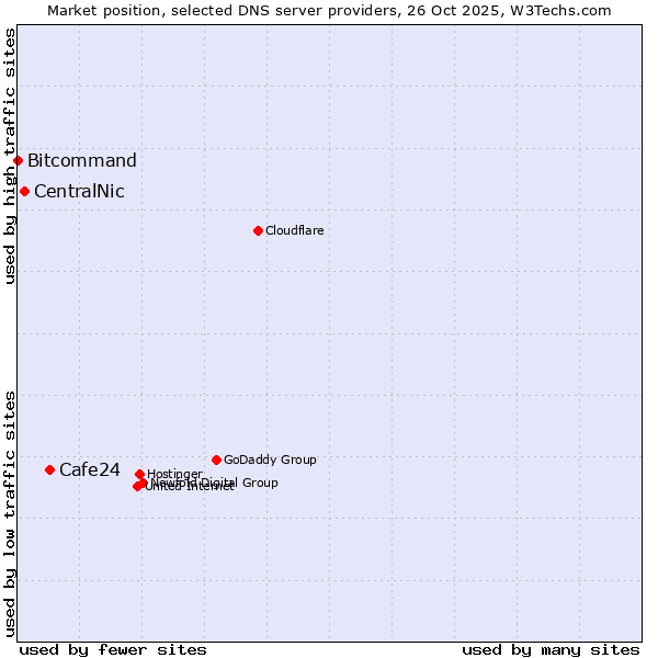 Market position of Cafe24 vs. CentralNic vs. Bitcommand
