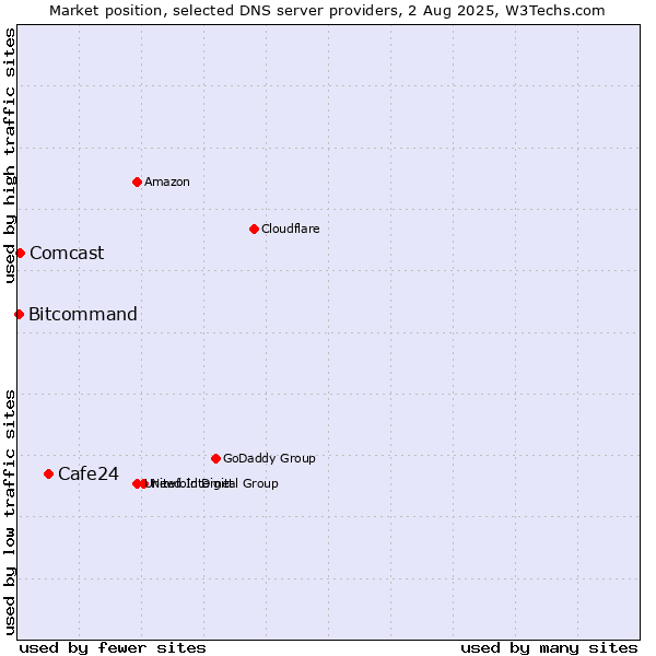 Market position of Cafe24 vs. Comcast vs. Bitcommand