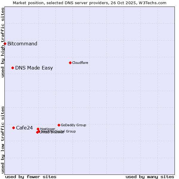 Market position of Cafe24 vs. DNS Made Easy vs. Bitcommand