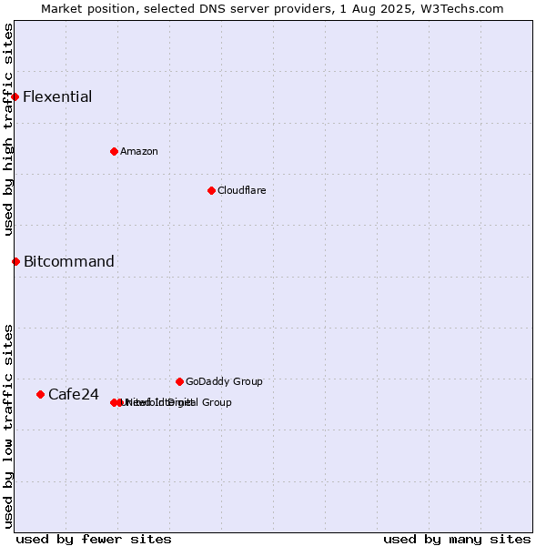 Market position of Cafe24 vs. Bitcommand vs. Flexential