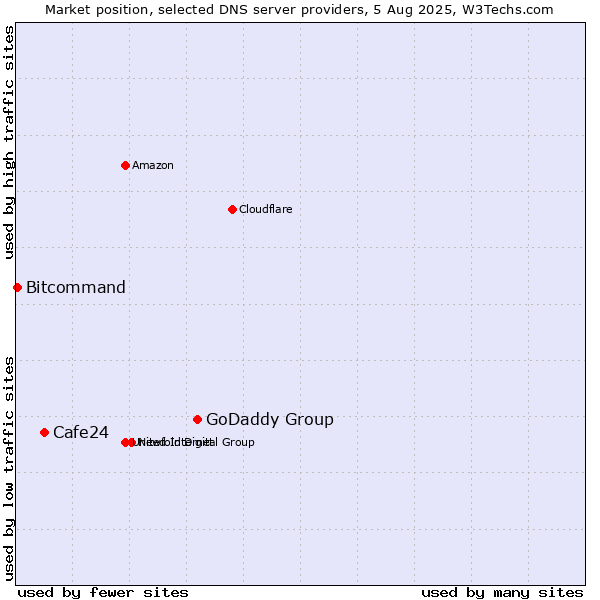 Market position of GoDaddy Group vs. Cafe24 vs. Bitcommand