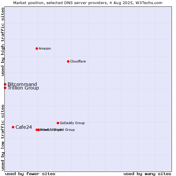 Market position of Cafe24 vs. Trillion Group vs. Bitcommand