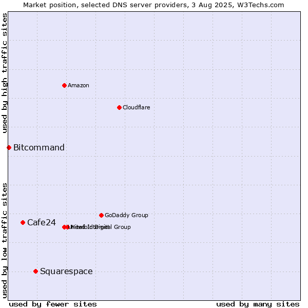 Market position of Squarespace vs. Cafe24 vs. Bitcommand