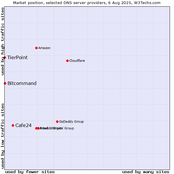 Market position of Cafe24 vs. Bitcommand vs. TierPoint