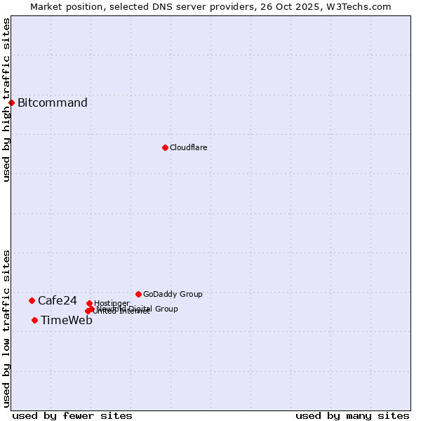 Market position of TimeWeb vs. Cafe24 vs. Bitcommand
