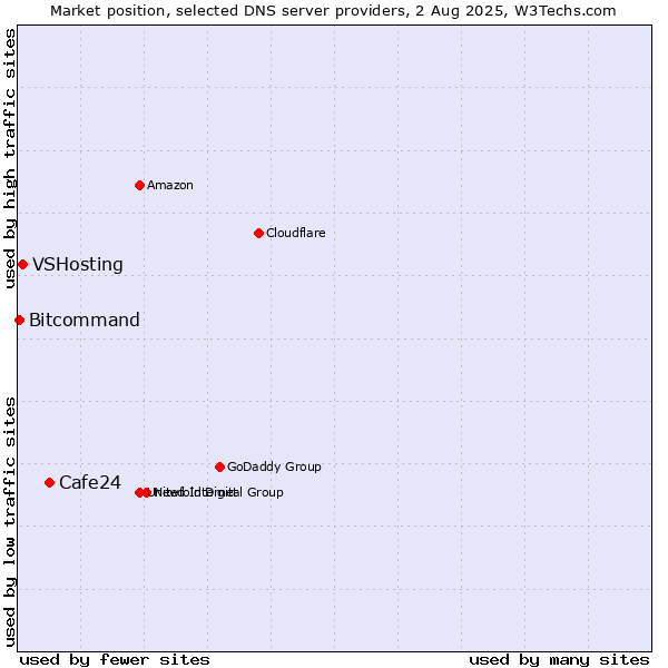 Market position of Cafe24 vs. VSHosting vs. Bitcommand